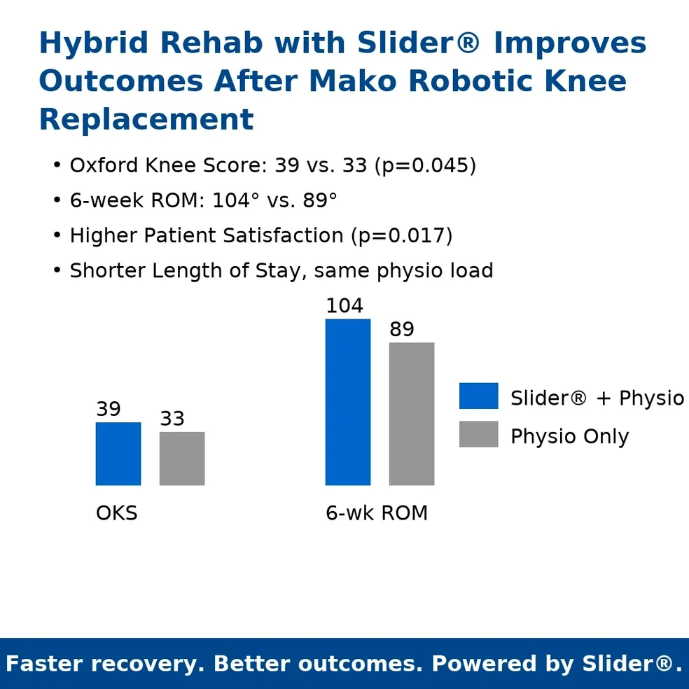 Slider improves outcomes after mako robotic knee replacement